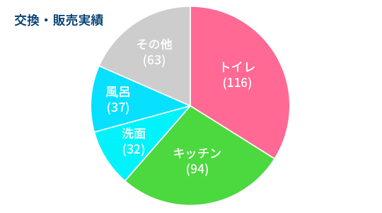 交換・販売実績